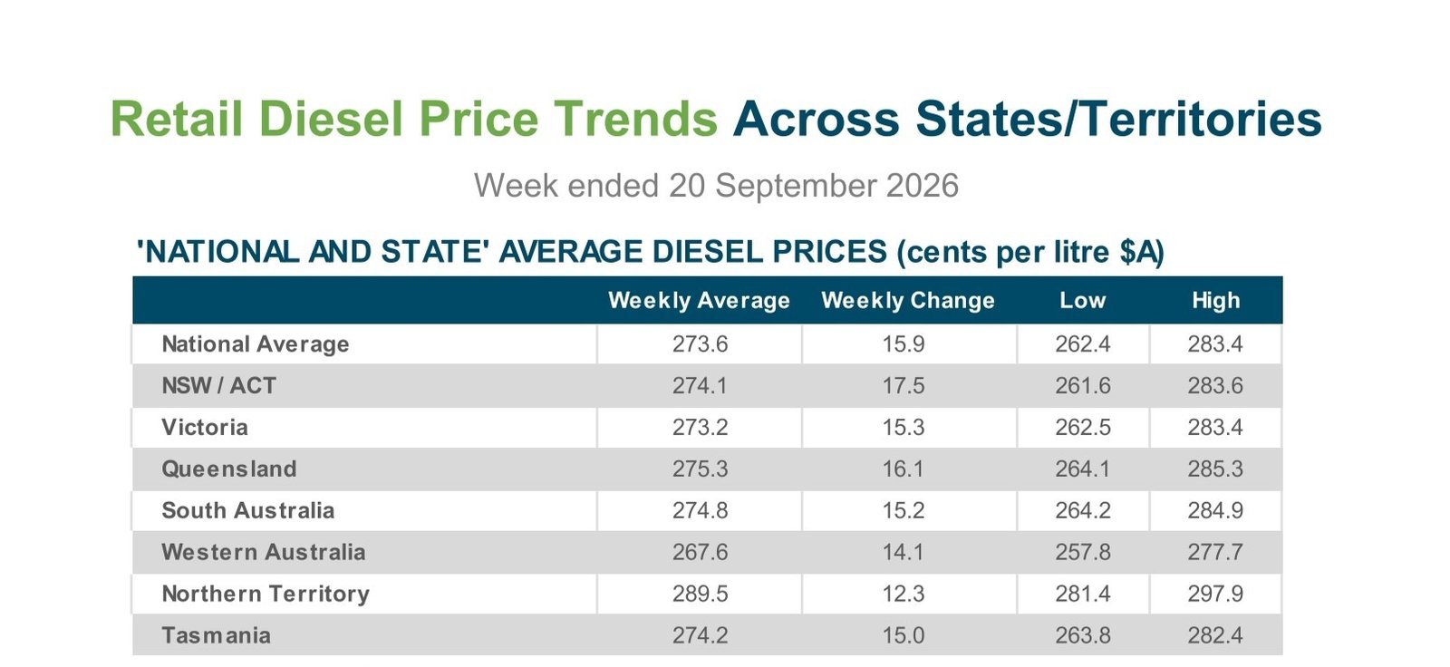 Retail Diesel Price Trends Across States and Territories, week ended 20 September 2026